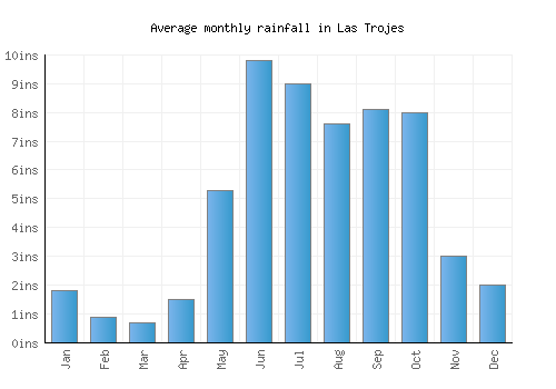 Las Trojes monthly rainfall chart (inches)