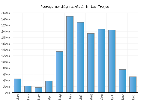 Las Trojes monthly rainfall chart (mm)