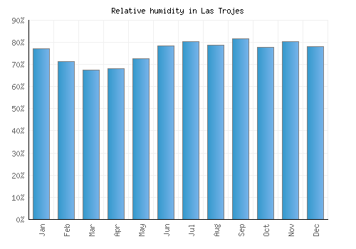 Las Trojes relative humidity averages