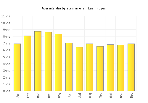 Las Trojes average daily sunshine chart
