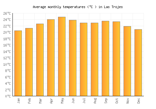 Las Trojes average temperature chart (Celsius)