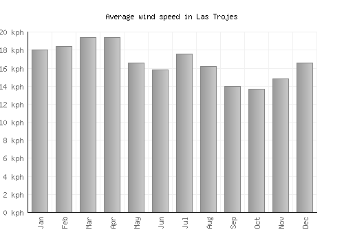 Las Trojes average winspeed by month (km/h)