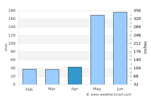 Las Tunas average rain in April