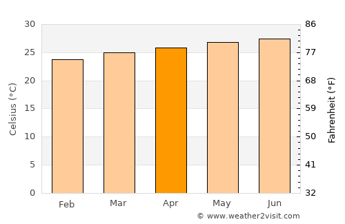 Las Tunas average temperature in April