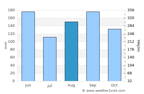 Las Tunas average rain in August
