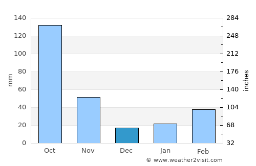 Las Tunas average rain in December