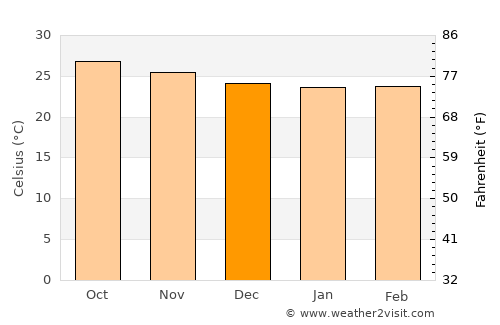 Las Tunas average temperature in December