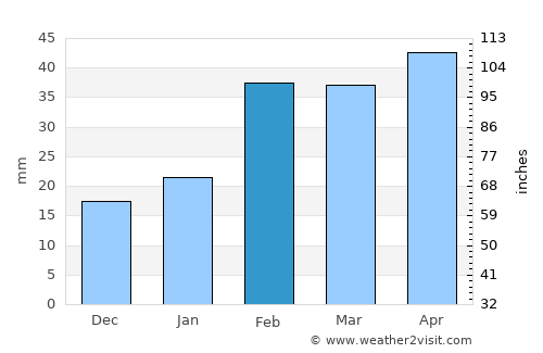 Las Tunas average rain in February