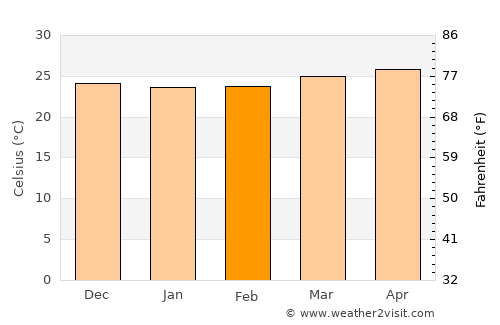 Las Tunas average temperature in February