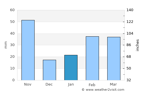 Las Tunas average rain in January