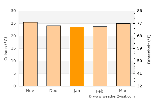Las Tunas average temperature in January