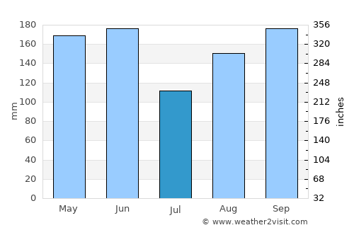 Las Tunas average rain in July
