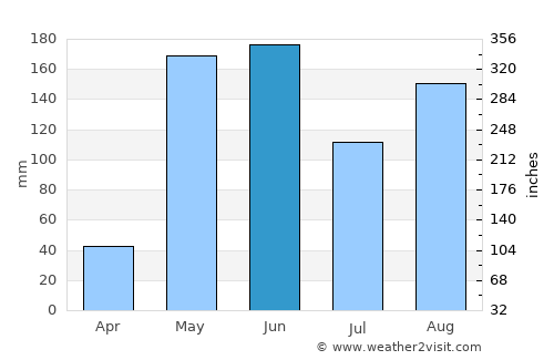 Las Tunas average rain in June