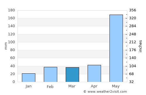 Las Tunas average rain in March