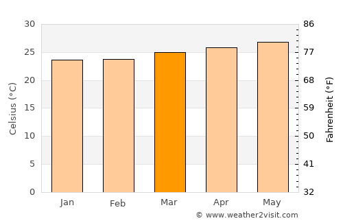 Las Tunas average temperature in March