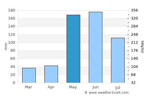 Las Tunas average rain in May