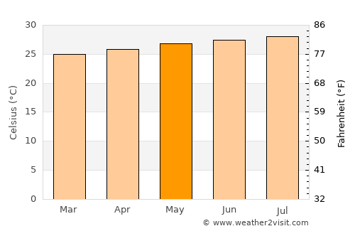 Las Tunas average temperature in May