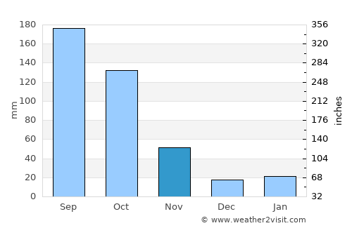Las Tunas average rain in November