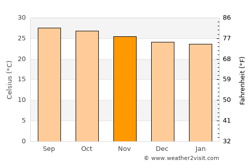 Las Tunas average temperature in November