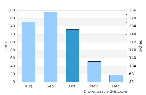 Las Tunas average rain in October