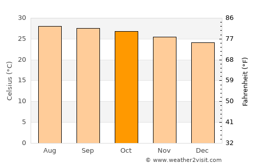 Las Tunas average temperature in October