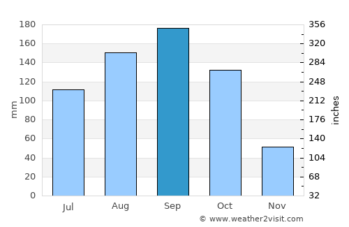 Las Tunas average rain in September
