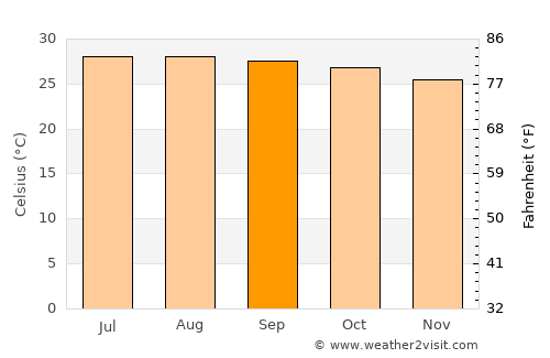 Las Tunas average temperature in September