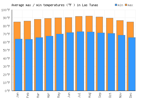 Las Tunas average minimum / maximum temperatures (Fahrenheit)