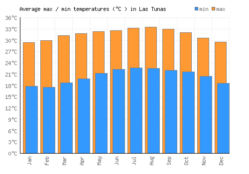 Las Tunas average minimum / maximum temperatures (Celsius)