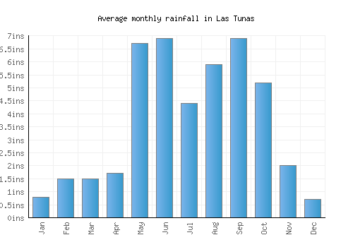 Las Tunas monthly rainfall chart (inches)