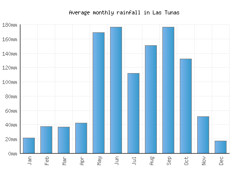 Las Tunas monthly rainfall chart (mm)