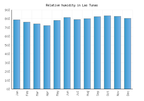 Las Tunas relative humidity averages