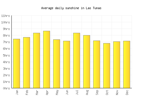 Las Tunas average daily sunshine chart