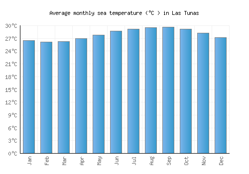 Las Tunas average sea temperature chart (Celsius)