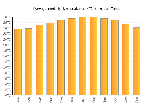 Las Tunas average temperature chart (Celsius)