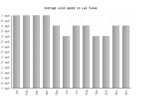 Las Tunas average winspeed by month (mph)