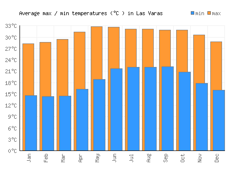 Las Varas average minimum / maximum temperatures (Celsius)
