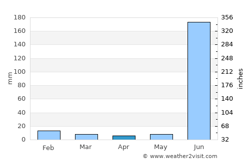 Las Varas average rain in April