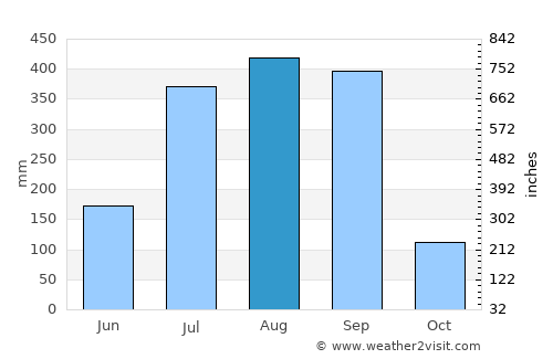 Las Varas average rain in August