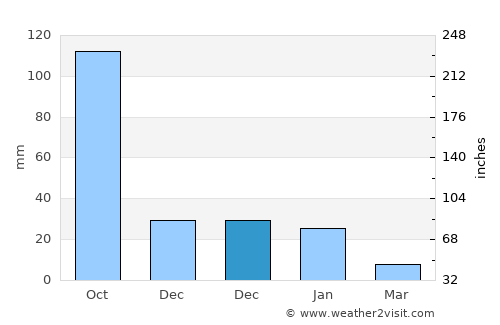 Las Varas average rain in December