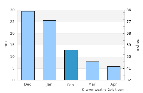 Las Varas average rain in February
