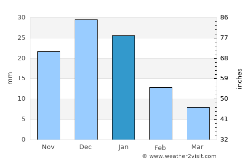 Las Varas average rain in January