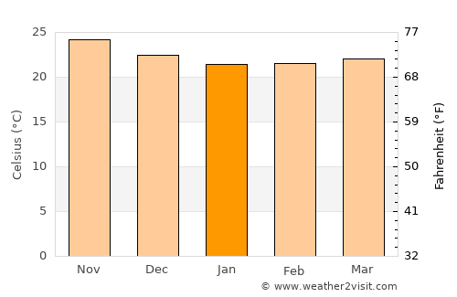 Las Varas average temperature in January