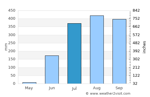 Las Varas average rain in July