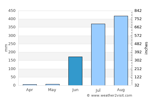 Las Varas average rain in June