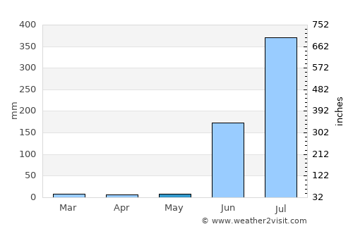 Las Varas average rain in May