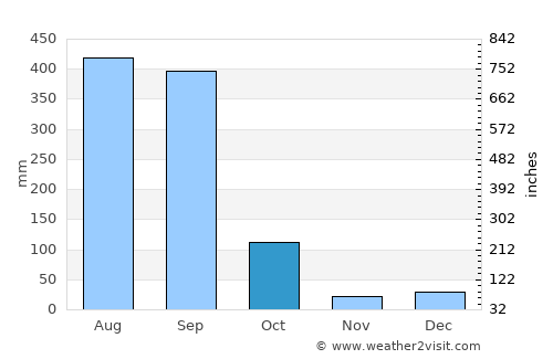 Las Varas average rain in October