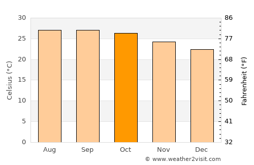 Las Varas average temperature in October