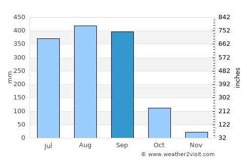 Las Varas average rain in September