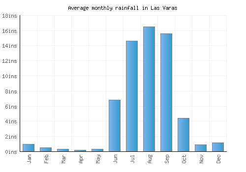 Las Varas monthly rainfall chart (inches)